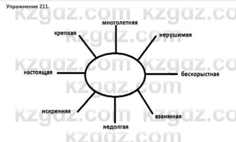 Русский язык и литература (Часть 1) Жанпейс 5 класс 2017 Упражнение 211