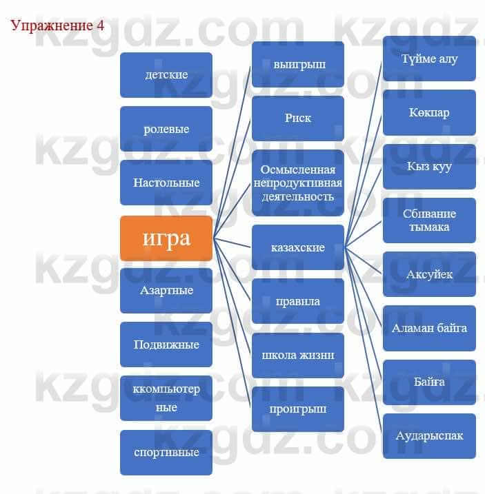 Русский язык и литература (Часть 1) Жанпейс У. 8 класс 2018 Упражнение 4