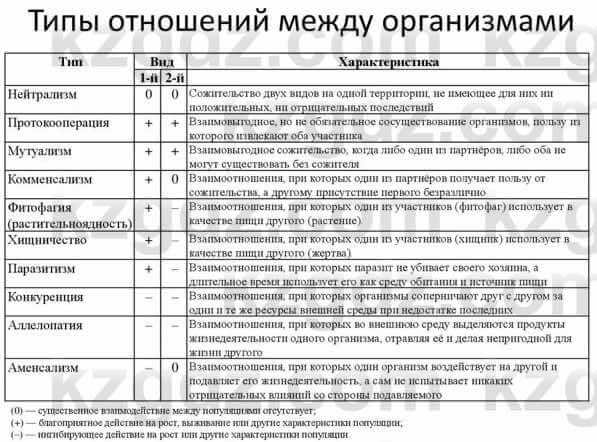Биология Соловьева А. 8 класс 2018 Анализ 1