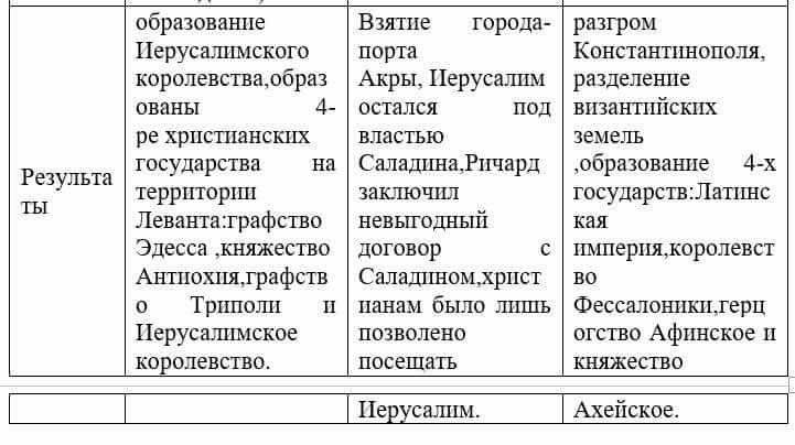 Всемирная история Айтбай Р. 6 класс 2018 Вопрос 6