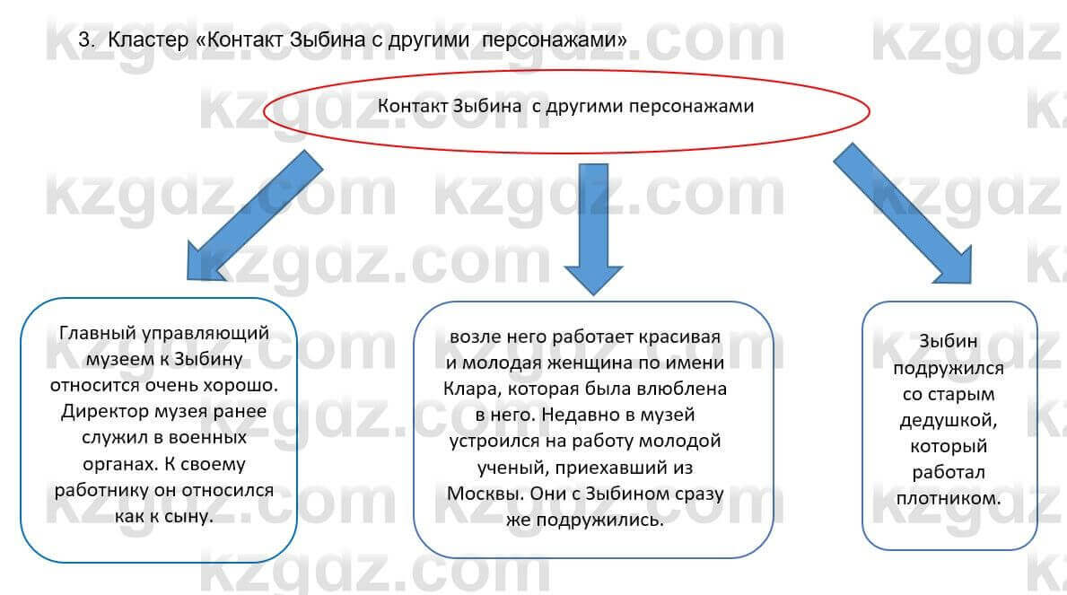 Русский язык и литература Шашкина 11 ОГН класс 2019 Упражнение 3